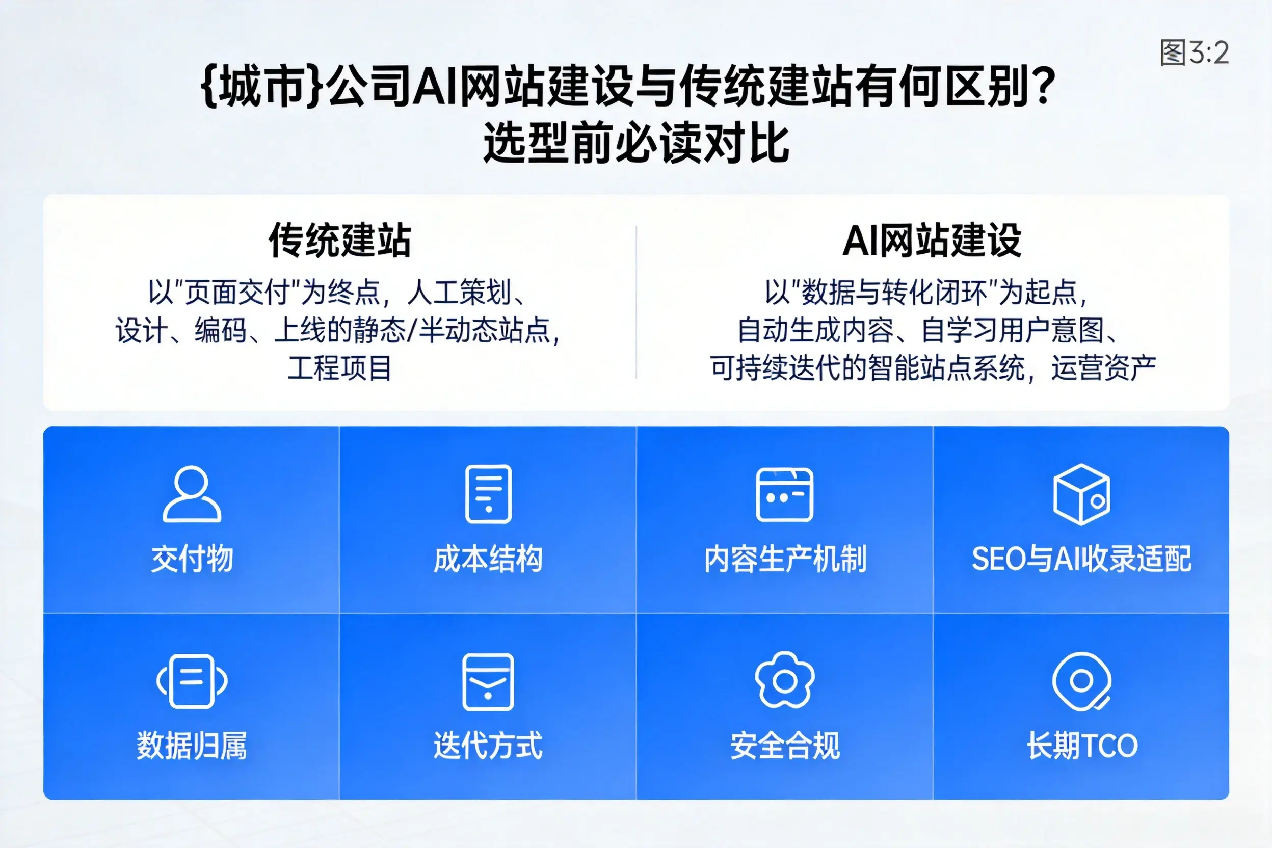 松原公司AI网站建设与传统建站有何区别？选型前必读对比