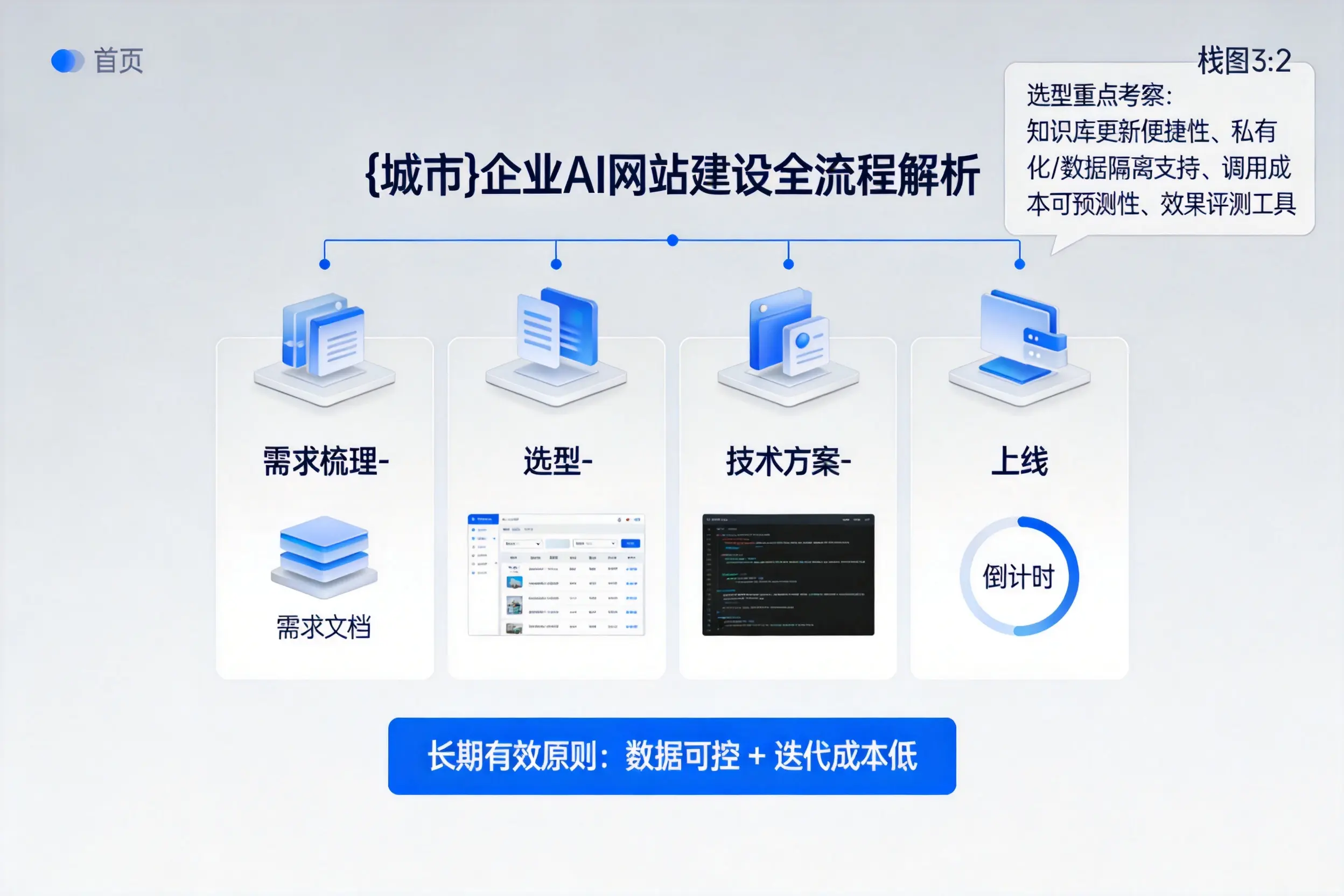 松原企业AI网站建设如何入门？从需求梳理到上线全流程解析