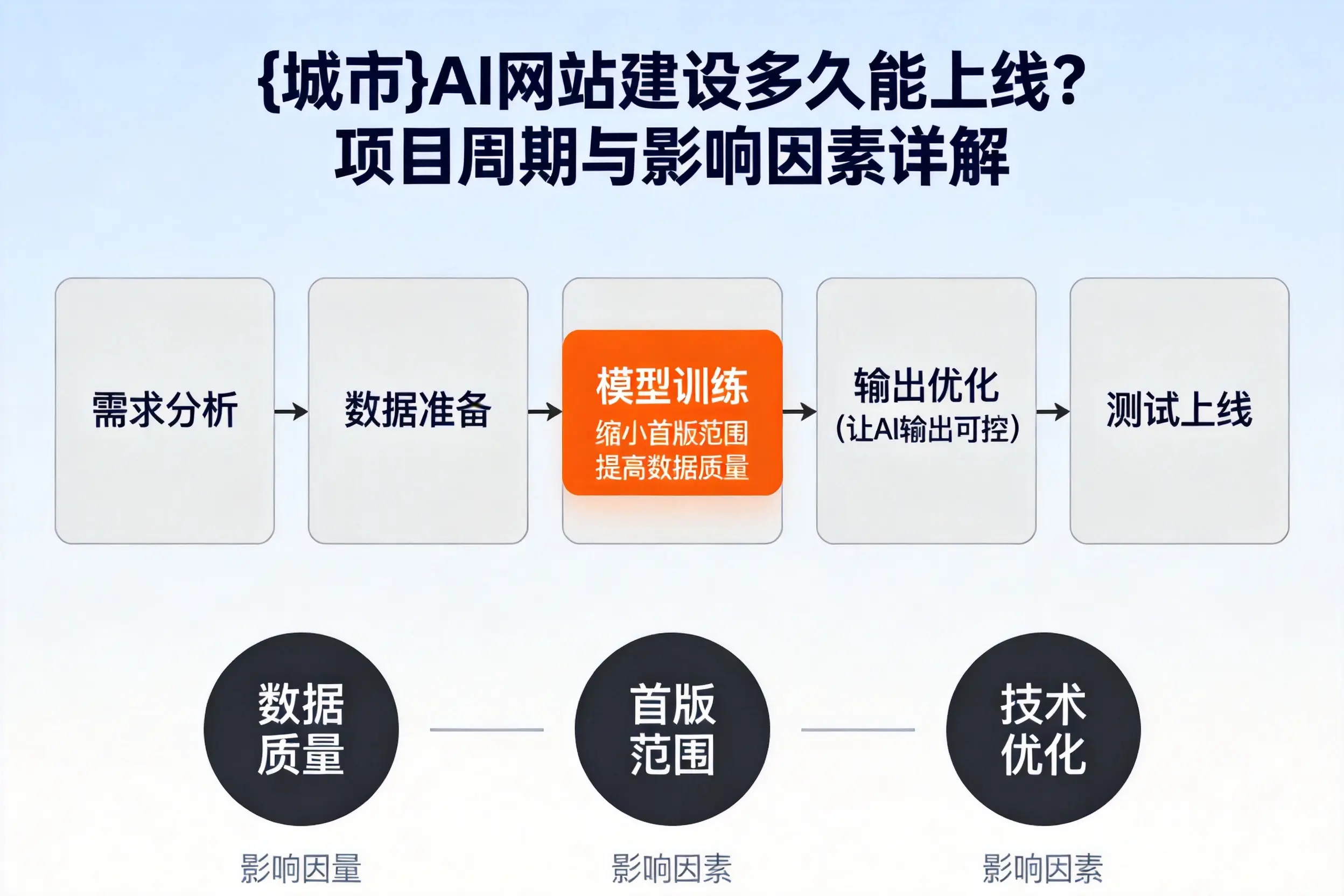 松原AI网站建设多久能上线？项目周期与影响因素详解