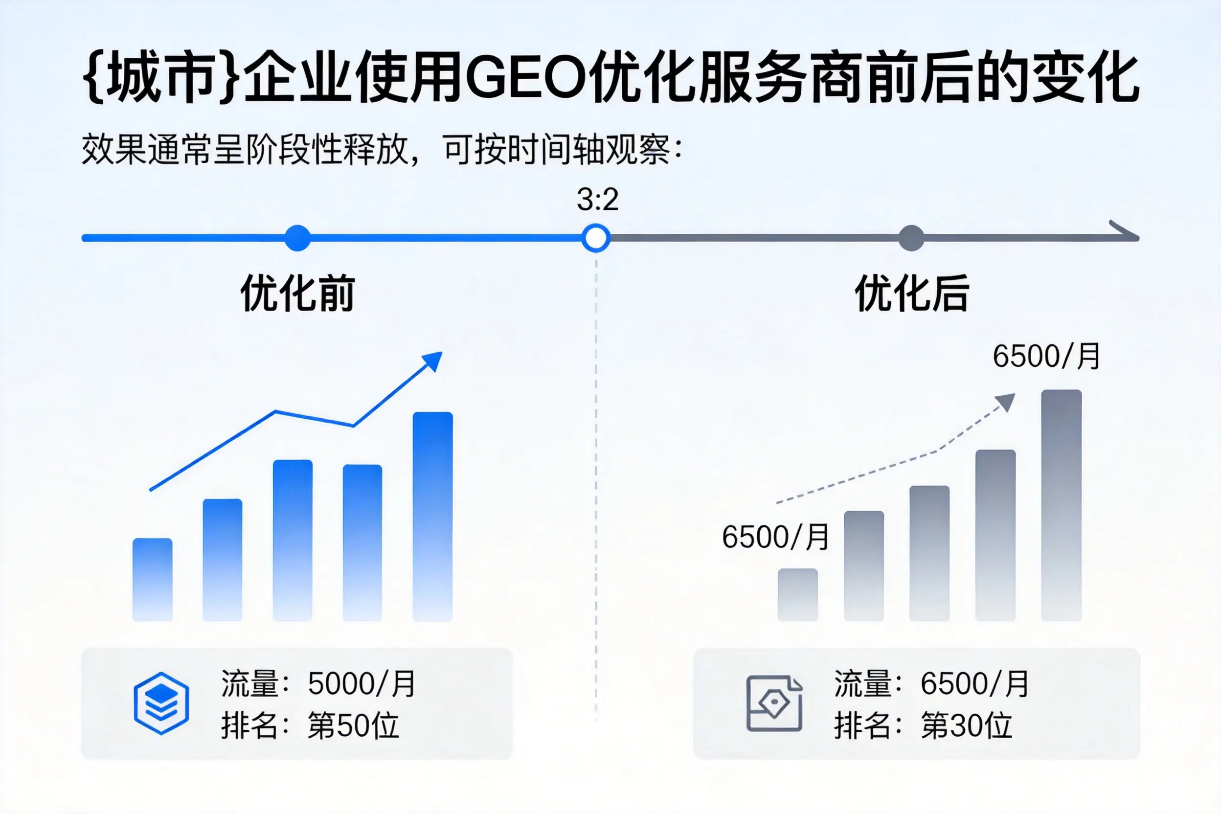 松原企业使用GEO优化服务商前后的变化