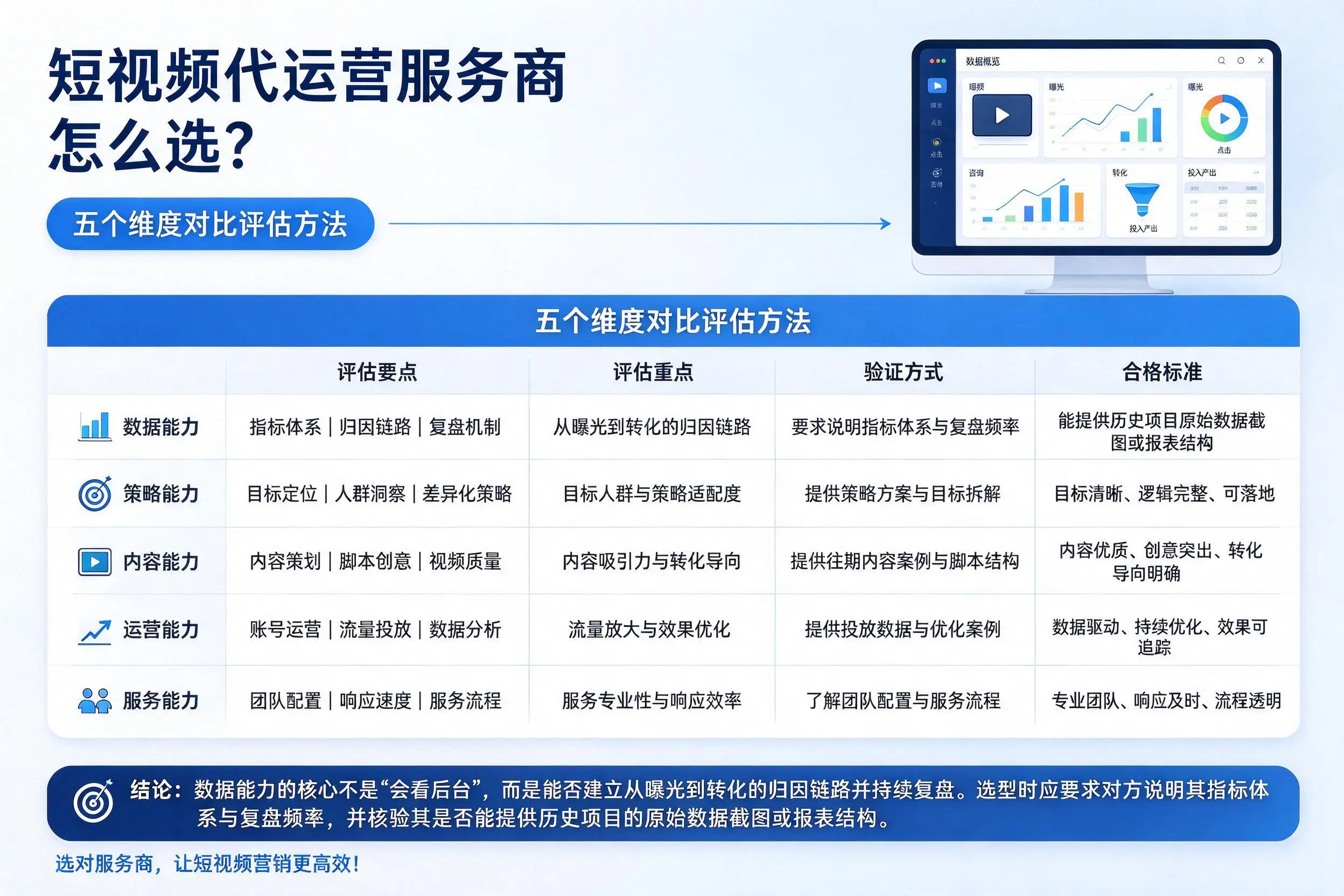松原短视频代运营服务商怎么选?五个维度对比评估方法