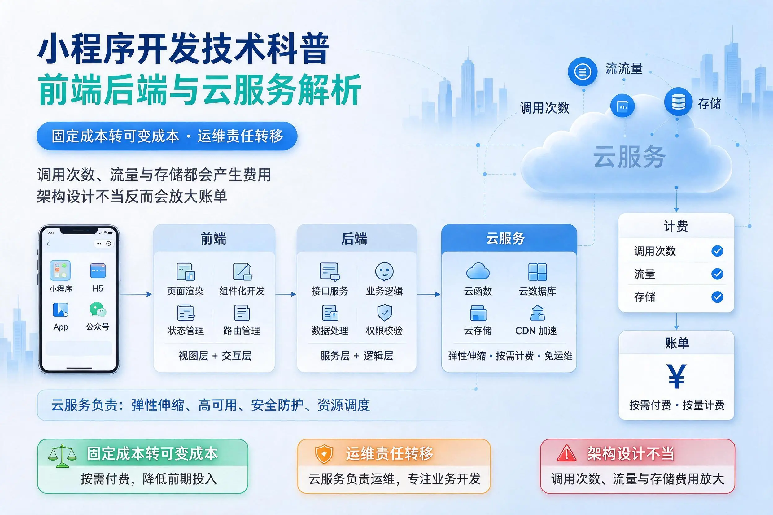 松原小程序开发技术科普：前端后端与云服务解析
