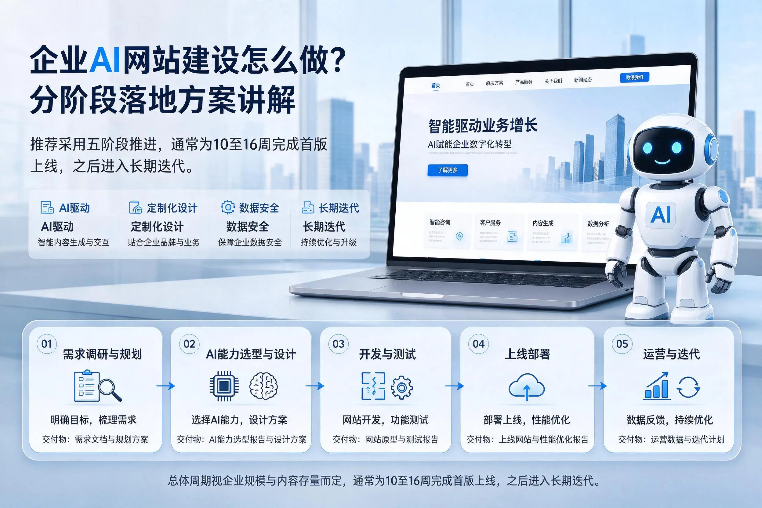 松原企业AI网站建设怎么做？分阶段落地方案讲解