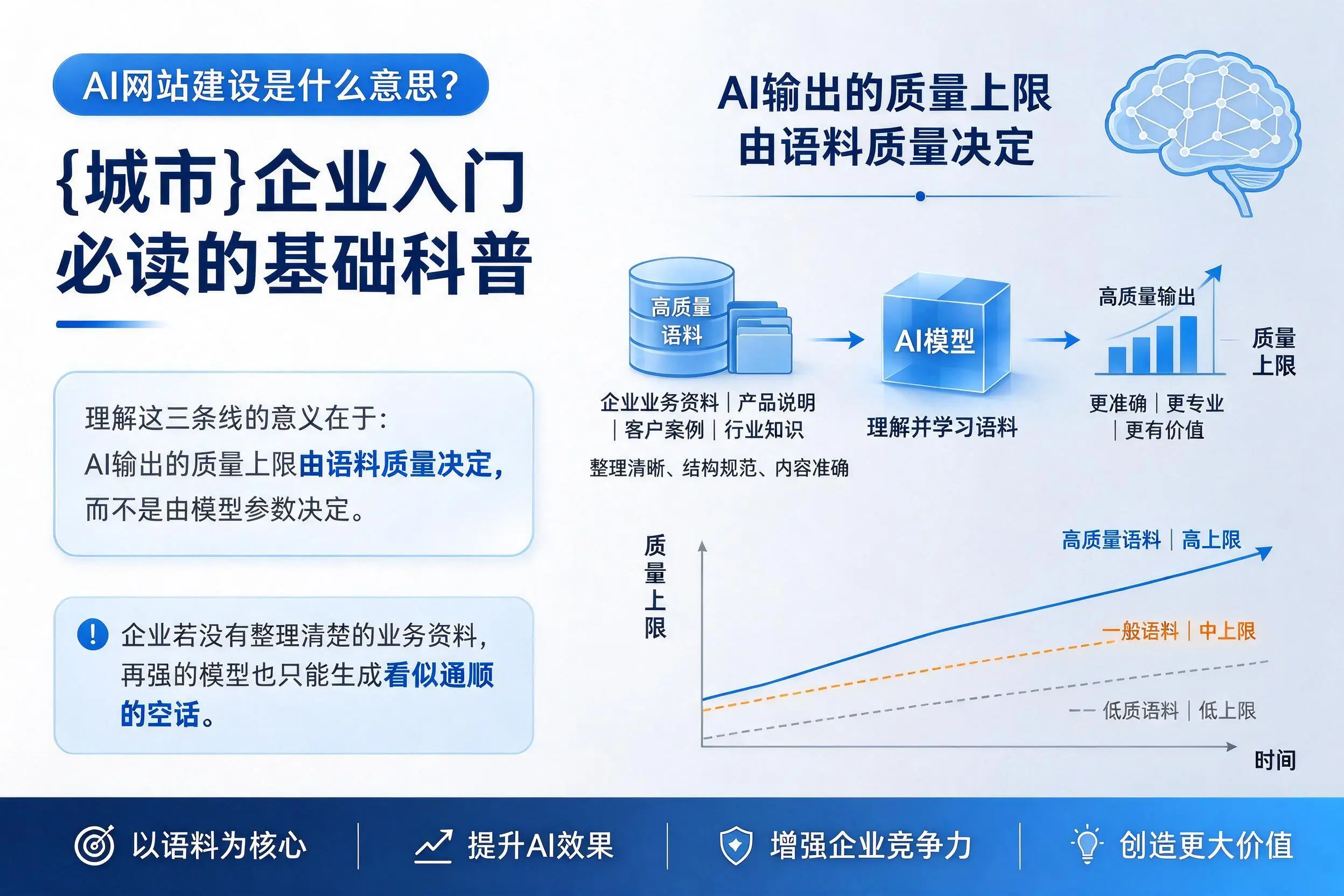 AI网站建设是什么意思？松原企业入门必读的基础科普