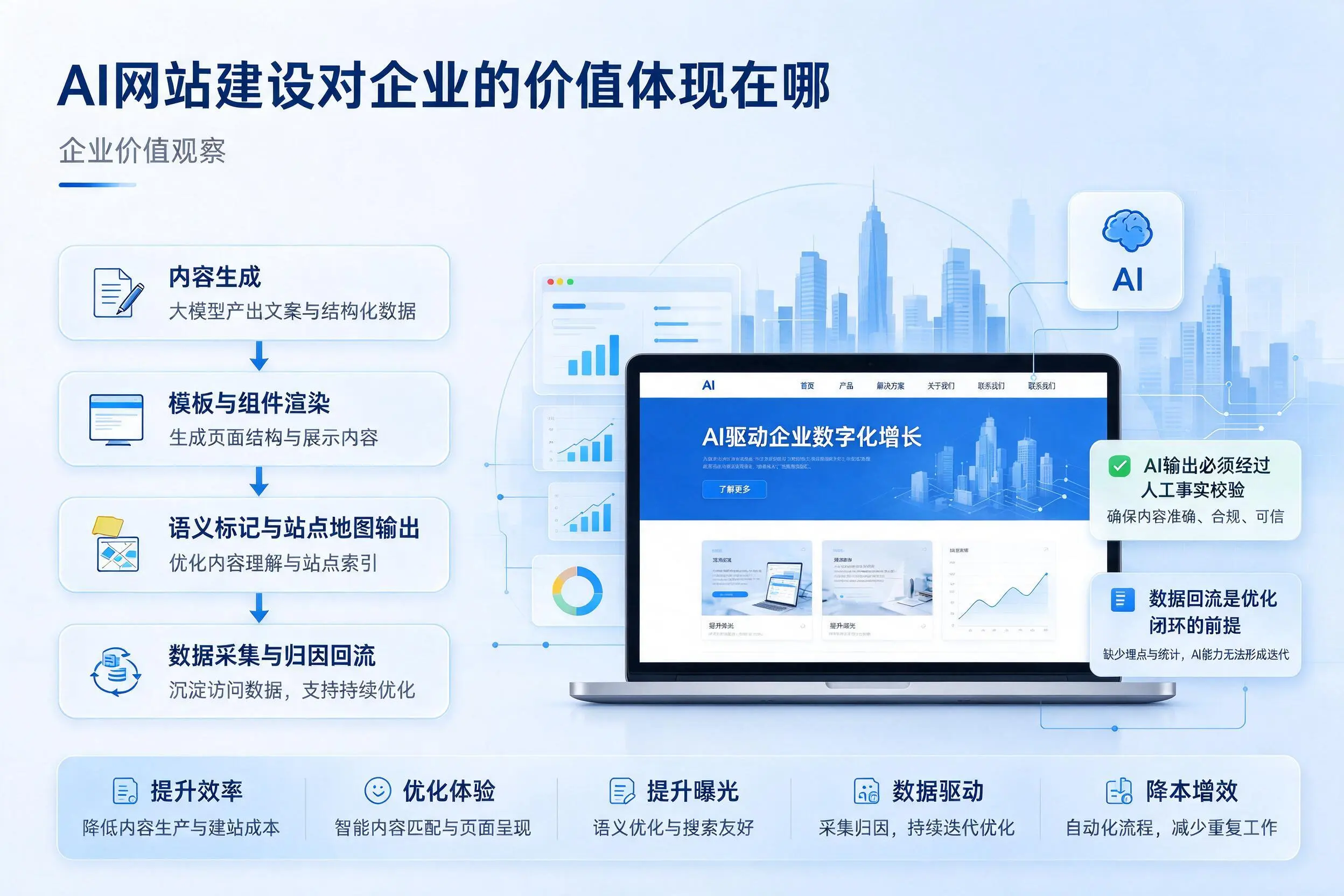 AI网站建设对企业的价值体现在哪，松原实践观察